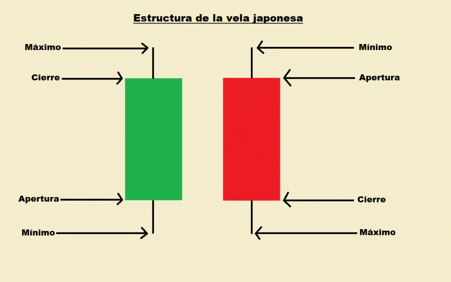 Estructura de la vela máximos mínimos